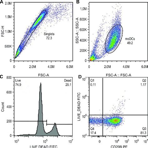 Gate Strategy For Flow Cytometry Analysis A B And C Representative