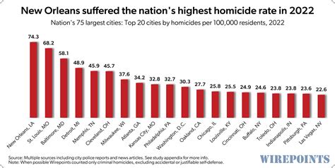 Chicago, New Orleans were the nation’s murder capitals in 2022 – A