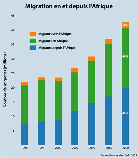 Tendances Migratoires à Surveiller En Afrique En 2022 Centre DÉtudes