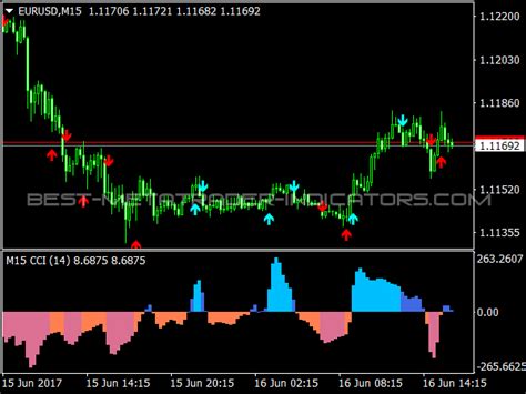 Cci Mtf Advanced Alerts ⋆ Great Mt4 Indicators Mq4 Or Ex4 ⋆ Best