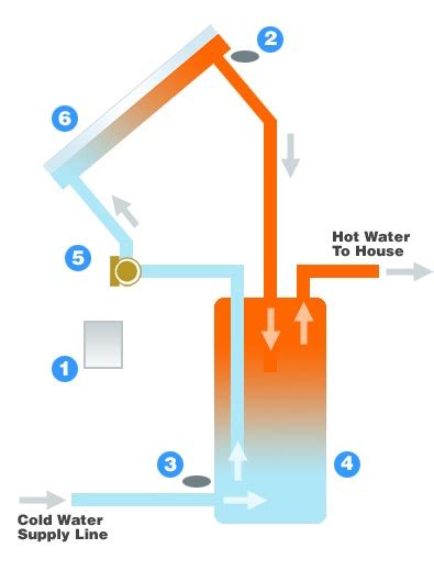 Different Solar Water Heating System Types