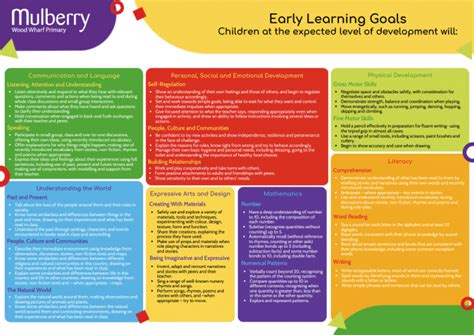 Early Years Curriculum Mulberry Wood Wharf