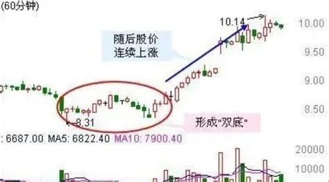 K线图技术分析精解，逃顶60分钟k线买卖原则 股市聚焦 赢家财富网