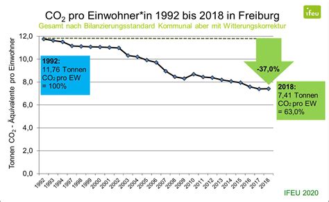 Klimaschutzbilanz für Jahre 2017 und 2018 freiburg de