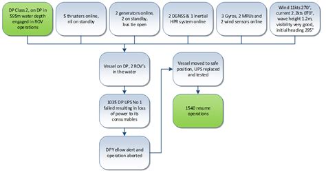 Failure of DP UPS – DP undesired event – IMCA
