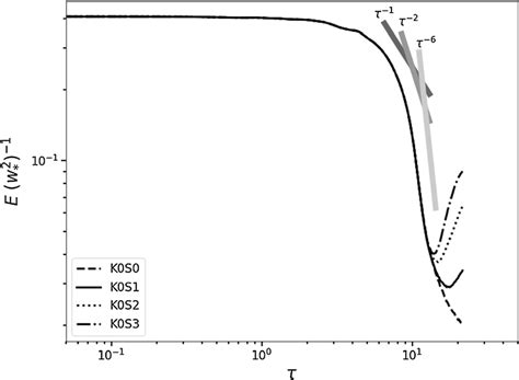 Temporal evolution of the volume-averaged TKE E for the... | Download ...