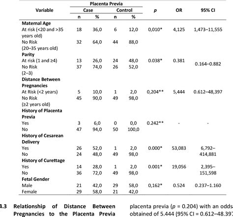 Table 2 From Risk Factor Analysis Of The Incidence Of Placenta Previa