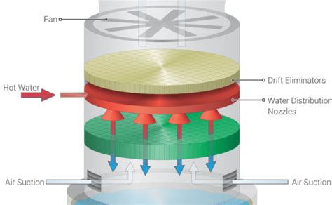 Cooling Tower Working Principle With Diagram Bilarasa