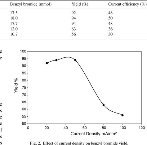 Figure From Regioselective Bromination Of Toluene By Electrochemical