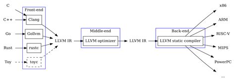 A Tour To Llvm Ir