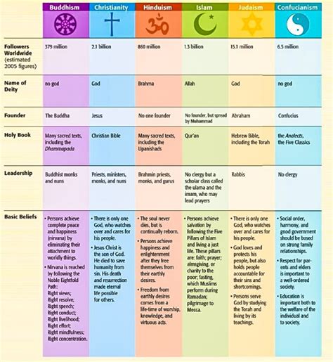 List of All Religions and their Belief Systems | Know-It-All