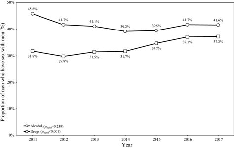 Proportion Of Men Who Have Sex With Men Who Reported Condomless
