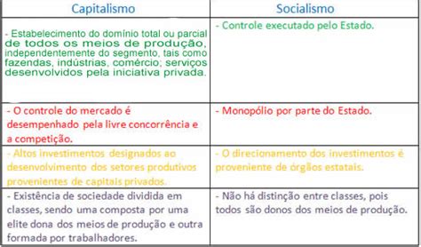 Qual A Diferença Entre Socialismo E Capitalismo - explique a diferença entre socialismo e capitalismo. - brainly.com.br