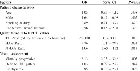 Univariate Logistic Regression Analysis Of Patient Characteristics Download Scientific Diagram