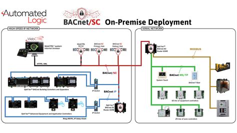 Bacnet Secure Connect Automated Logic