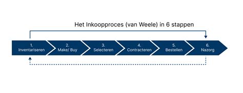 Van Weeles Inkoopproces Strategisch Overzicht Xentys