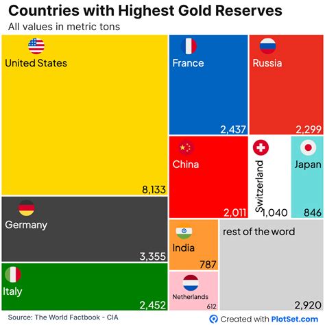 Countries with Highest Gold Reserves and Total Reserves (2 slides) : r/Gold