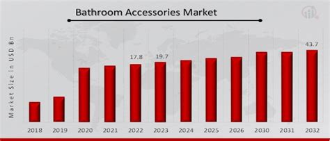 Bathroom Accessories Market Size Share Report Analysis 2032