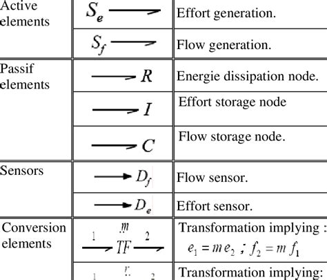 bond graph elementary components  table