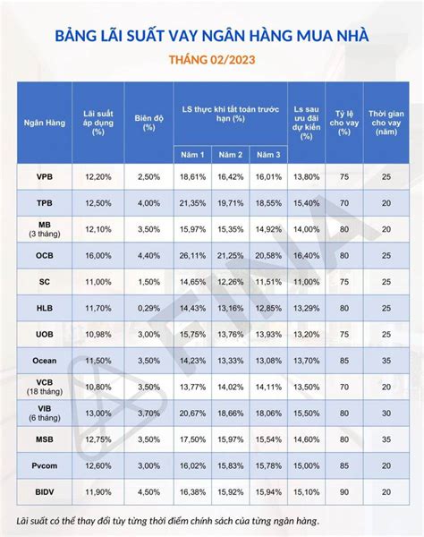 Cập nhật lãi suất ngân hàng cho vay mua nhà tháng 2 năm 2023 Tin tức
