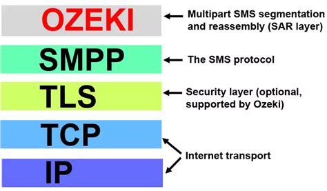 introduction   sms protocol