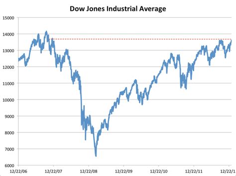 Dow Jones Past Highest Close Since 2007 - Business Insider