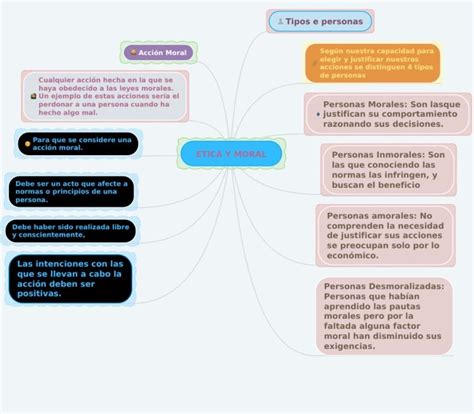 1 Elabora un mapa conceptual sobre la Ética considerando su concepto