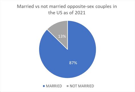 Same Sex Marriage In The United States At The Present Doulike Blog
