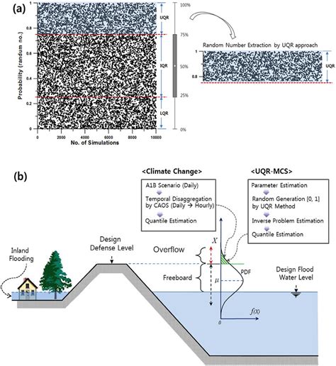 schematic view showing  extraction  uqr upper quartile range
