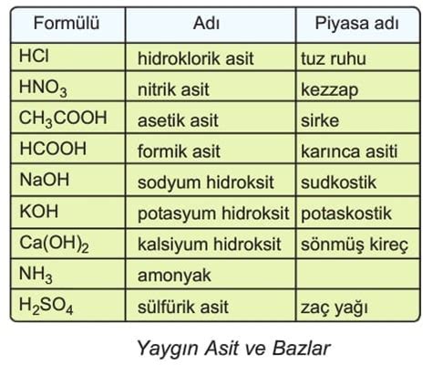 Asit ve Bazlar Özellikleri Zararları 8.Sınıf Fen Bilimleri Konu Özeti