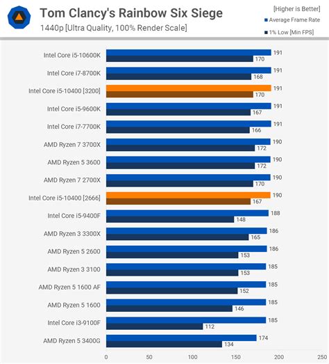 So Sánh Hiệu Năng Giữa Cpu Core I5 10400 Vs Ryzen 5 3600