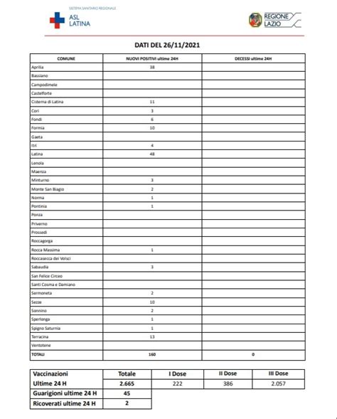 Covid Latina bollettino oggi 26 novembre 160 nuovi casi sei città in