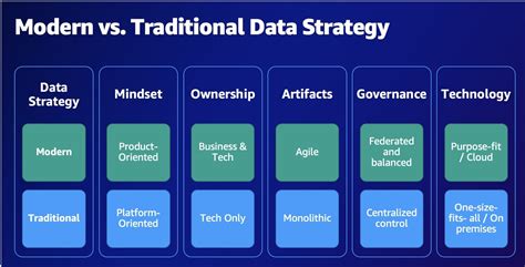 Developing A Modern Data Driven Strategy In The Public Sector AWS