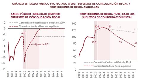 La Airef Augura Dos Décadas Para Que La Deuda Pública Vuelva Al Nivel