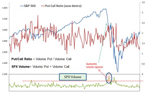 Put Call Ratio Come Utilizzarlo Nel Trading Operativetrading