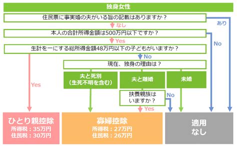 住民税 寡婦控除 Pirctantey