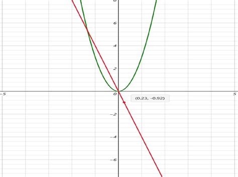 amber    solve     graphical method