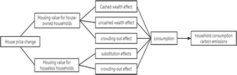 Frontiers | Impact of house prices on household carbon emissions