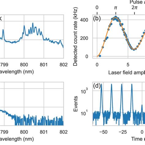 Characterization Of The Qd Emission A Background Subtracted Spectrum