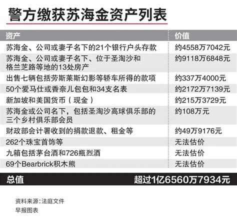 新加坡30亿洗钱案告破：被告苏海金认罪领刑 狮城新闻 新加坡新闻