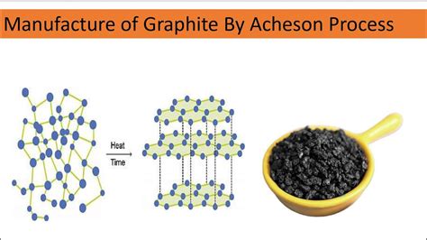 Manufacture Of Graphite By Acheson Process Acheson Process