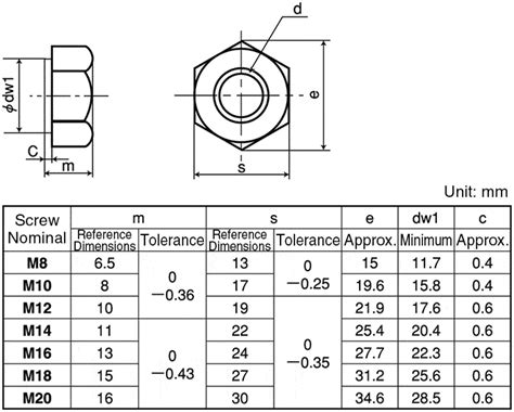 hnt sus  hex nut  types sunco misumi thailand