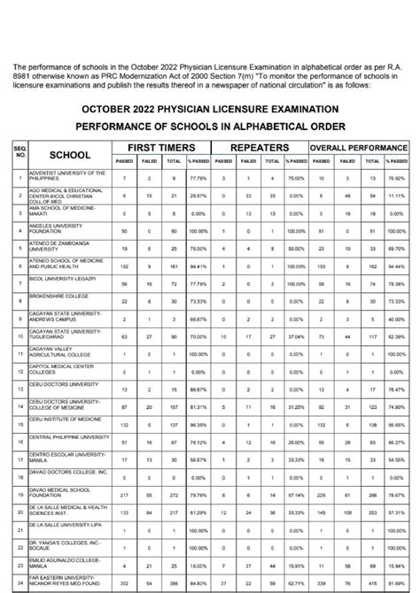 Physician Licensure Exam Result October 2023 List Of Passers Ph Ple Results