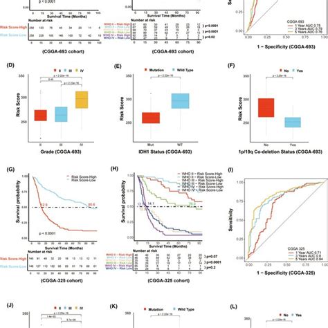 Validation Of Prognostic Value Of Risk Scores In CGGA693 And CGGA325