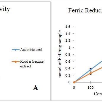 A Reducing Power Activity B Ferric Reducing Antioxidant Power