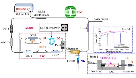 Figure From Widely Tunable Single Dual Wavelength Fiber Lasers With