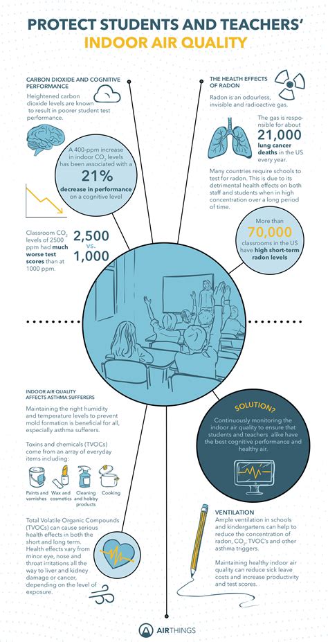 Air Quality Infographic For Schools