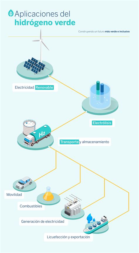 Descubre qué es el hidrógeno verde solución y desafío