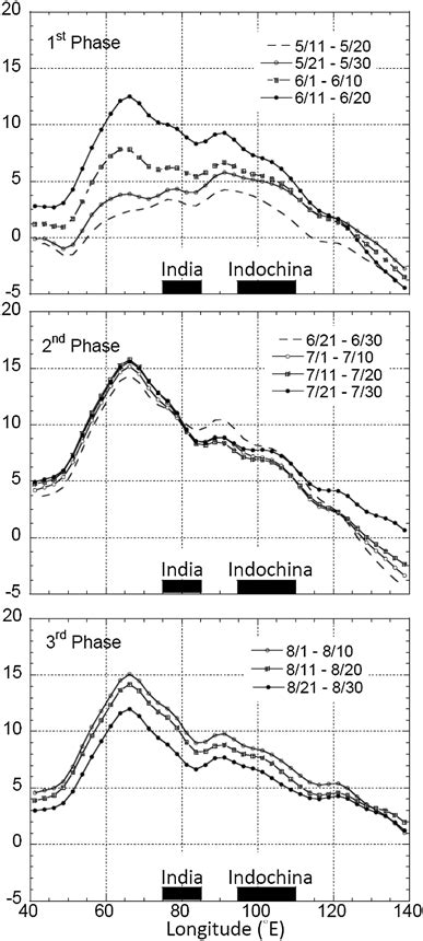 Longitudinal Variations Of The Zonal Wind At 850 Hpa M S⁻¹ Averaged