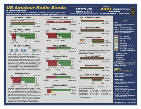 Us Radio Charts Ponasa